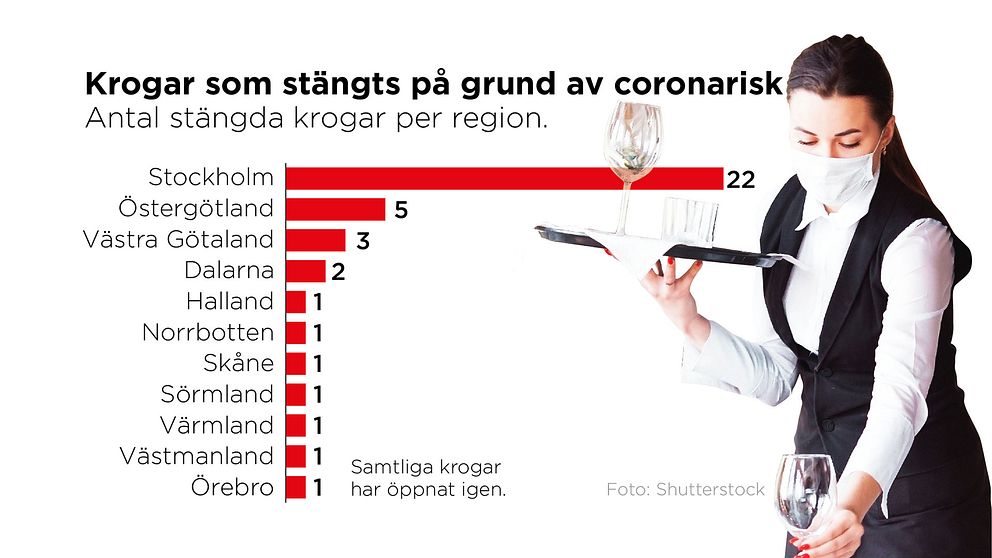 39 restauranger och barer stängde tillfälligt.