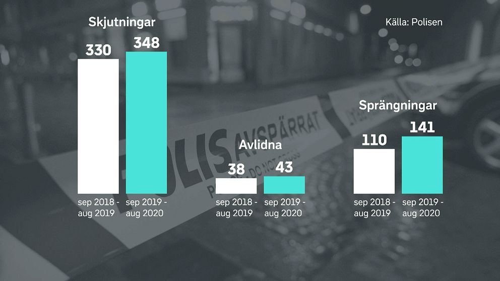 Polisens statistik visar att det har varit fler skjutningar och sprängningar det senaste året jämfört med årsperioden före.