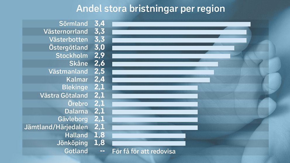 Antal procent av alla vaginala förlossningar som resulterar i bristningar av grad tre och fyra per region för första halvåret 2020. Region Norrbotten, Kronoberg, Värmland och Uppsala är inte med då de inte finns representerade i Graviditetsregistret.