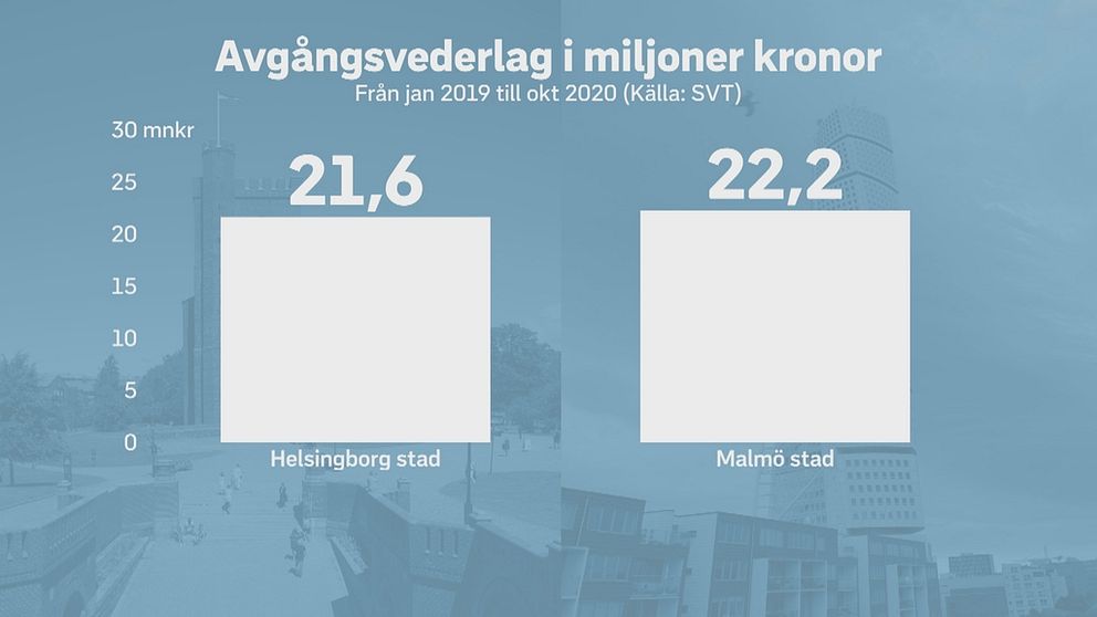 Stapeldiagram som visar att Helsingborg lagt 21,6 miljoner kronor på avgångsvederlag och Malmö lagt 22,2 miljoner.