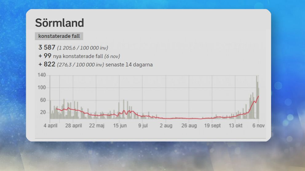 3 587 konstaterade fall. 99 nya konstaterade fall 6 november. 822 nya fall de senaste 14 dagarna.