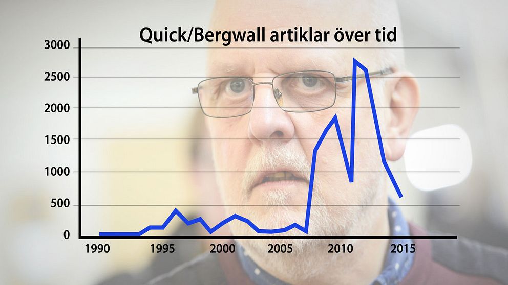 Sökning i mediearkivet Retriever visar toppar och dalar i bevakningen kring fallet Thomas Quick under åren. Totalt 13.200 artiklar i ämnet har publicerats (sökning på artiklar som innehåller namnen Thomas Quick eller Sture Bergwall)