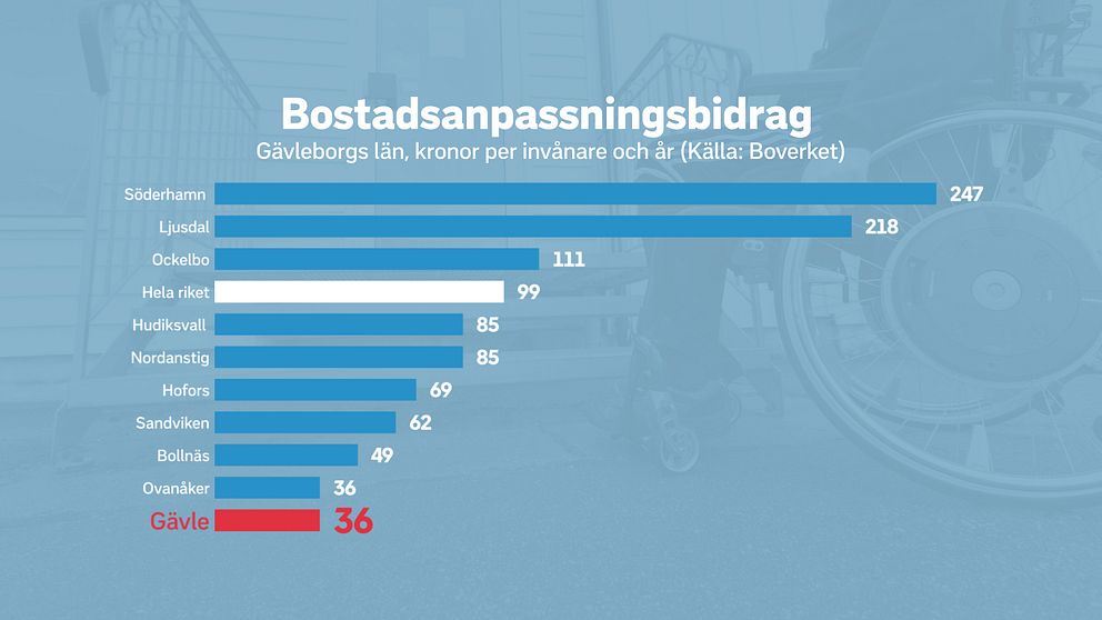 stapeldiagram över bidrag för bostadsanpassning i Gävleborgs kommuner.