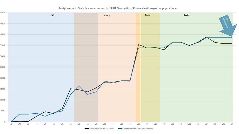 Graf över vaccination i Halland.