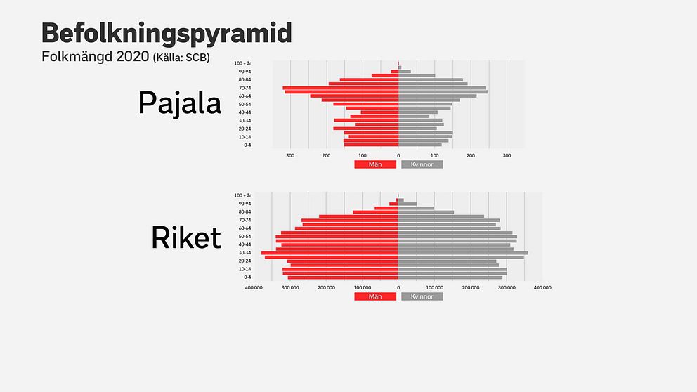 grafik med stapeldiagram som visar det finns färre unga i Pajala än i riket