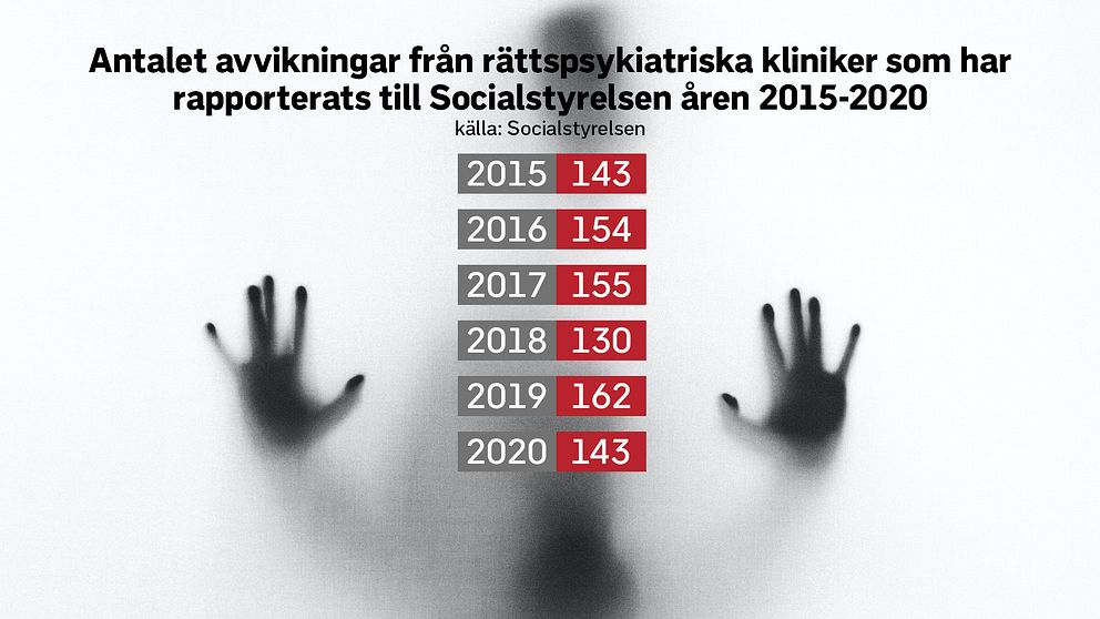 Bilden visar grafik över antalet avvikningar från rättspsykiatriska kliniker som har rapporterats till Socialstyrelsen åren 2015-2020. Källa: Socialstyrelsen. Bilden visar en hand mot ett fönsterglas.