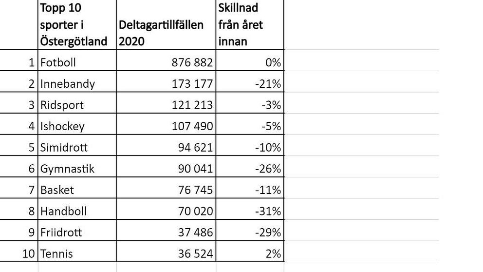 Deltagarstistik för de största idrotterna i Östergötland 2020