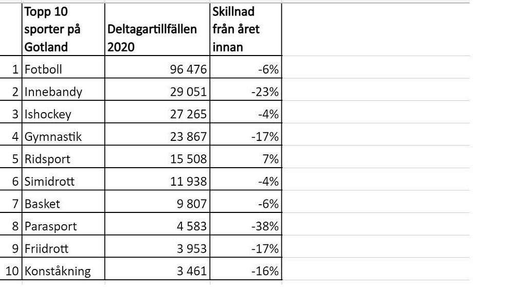 Deltagarstistik för de största idrotterna på Gotland 2020