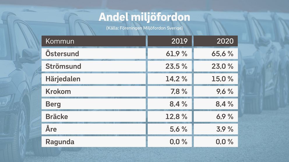 tabell över andelen miljöfordon i alla kommuner i Jämtlands län