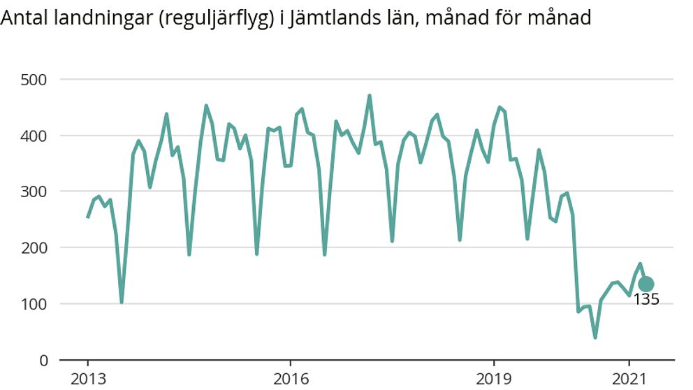 Statistik på antalet landningar i Jämtlands län, månad för månad.