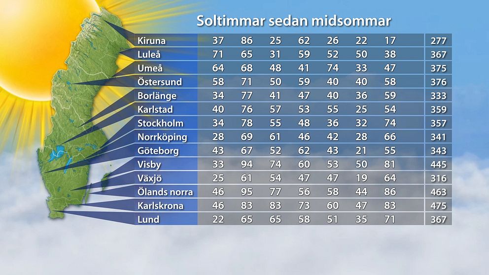 Solligan 2015 vecka för vecka. Kolumnerna visar från vänster till höger delresultaten för mätperioderna 19–25/6, 26/6–2/7, 3–9/7, 10–16/7,17–23/7, 24–30/7 och 31/7–6/8 samt längst till höger den sammanlagda summan för 19/6–6/8. Om delresultatens summa inte stämmer överens med slutsumman beror det på att varje delsumma är avrundad för sig, medan totalsumman är en avrundning på det exakta värdet för samtliga veckor.