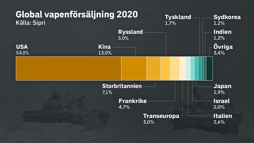 Ländernas andel av globala vapenhandeln. Listan utgår ifrån landet där företagen har sina högkvarter.