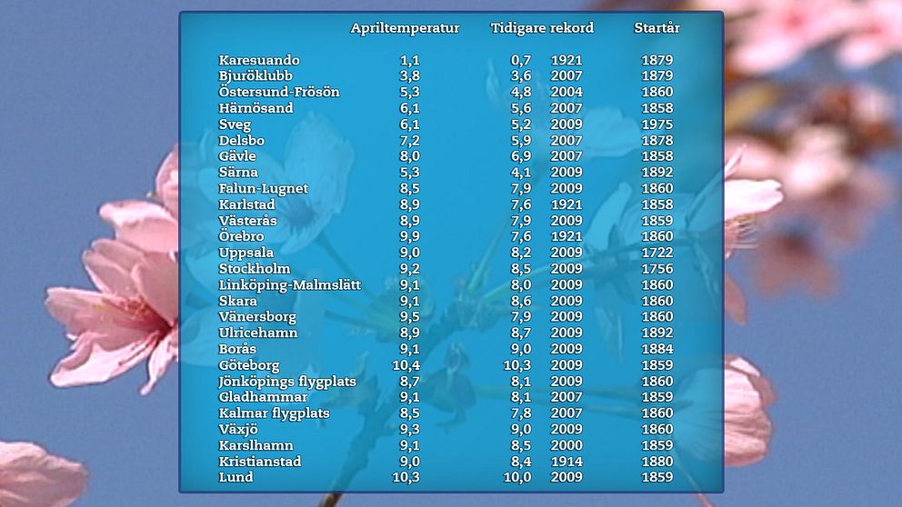 De observationsstationer med mätningar sedan 1800-talet som slog nya rekord för medeltemperatur i april.