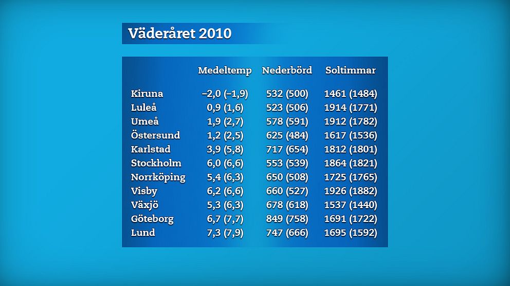 2010 års medeltemperatur i grader, nederbördsmängder i millimeter och soltimmar för några stationer landet runt. Inom parentes visas värdena för referensåren 1961-1990.