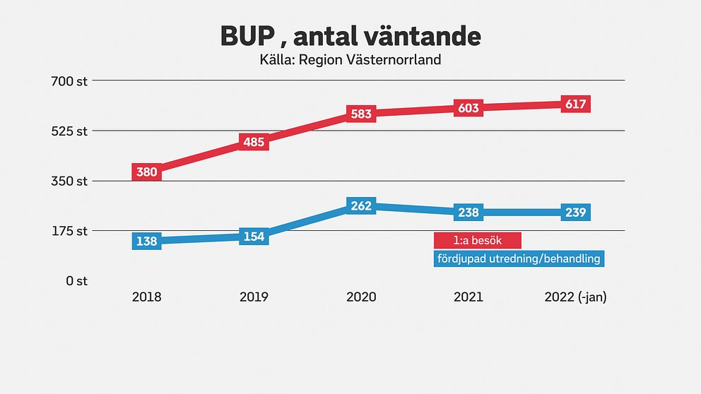 diagram med två kurvor över antal väntande till BUP Västernorrland