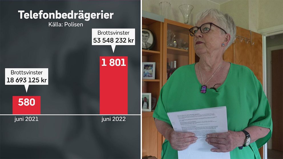 Grafik över brottsvinster i telefonbedrägerier och Ingrid Torstensson som förlorat 11 000 kronor.