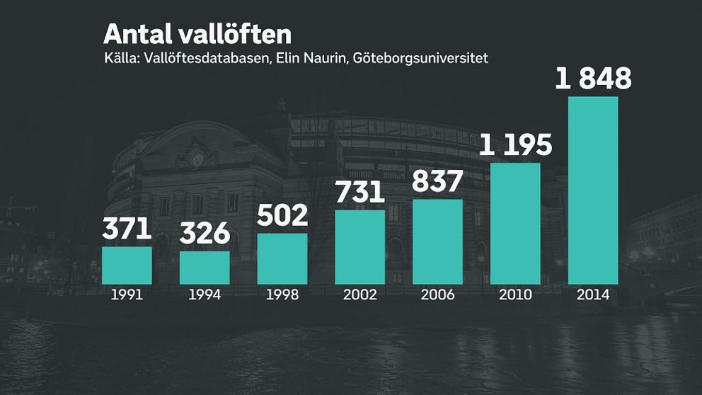 Bilden föreställer vallöftesstatistik från Göteborgs universitet. Vi ser hur mängden vallöften har ökat från 371år 1991 till 1848 år 2014.