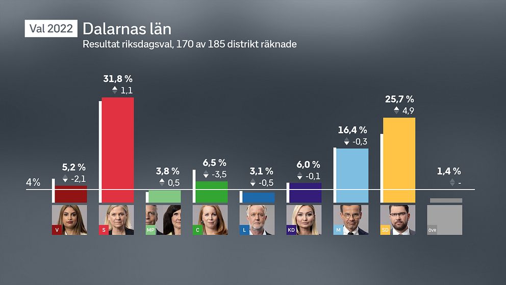 Riksdagsvalet: SD ökar stort i Dalarna – fick 44,5 procent av rösterna ...