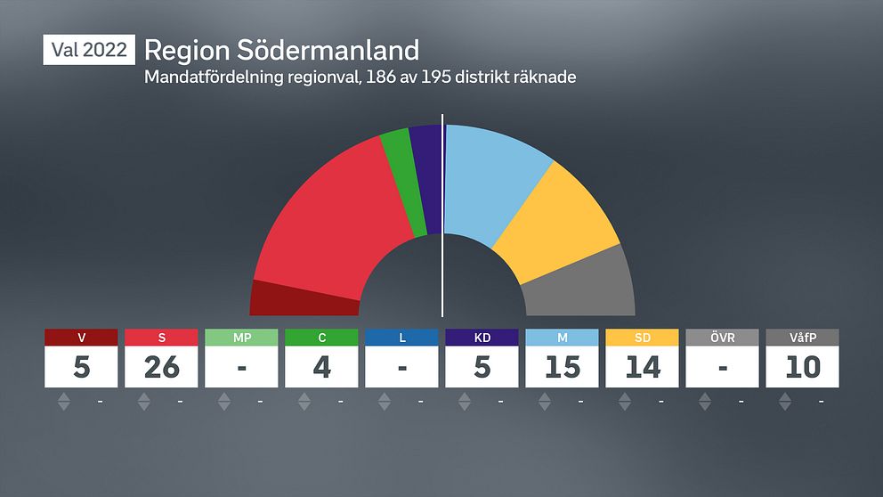 Bräcklig majoritet för nuvarande regionstyret i Sörmland nu inleds