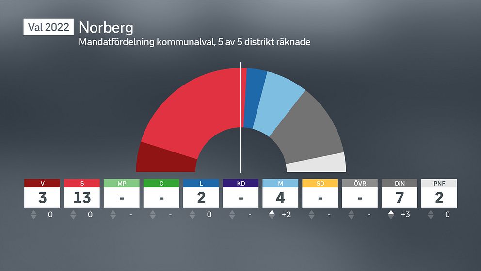 Så här ser mandatfördelningen ut i kommunvalet i Norberg 2022.