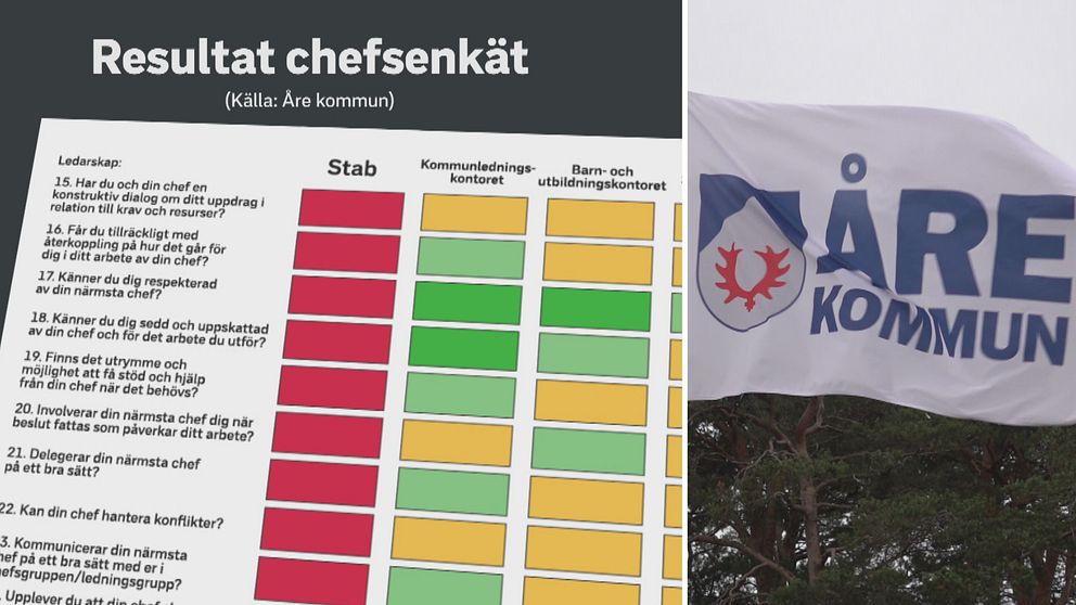 En enkät med flera olika frågor och färgkoder som visar medarbetarnas svar. Kommunchefen får enbart röda fält. Till höger en Åre kommun-flagga.