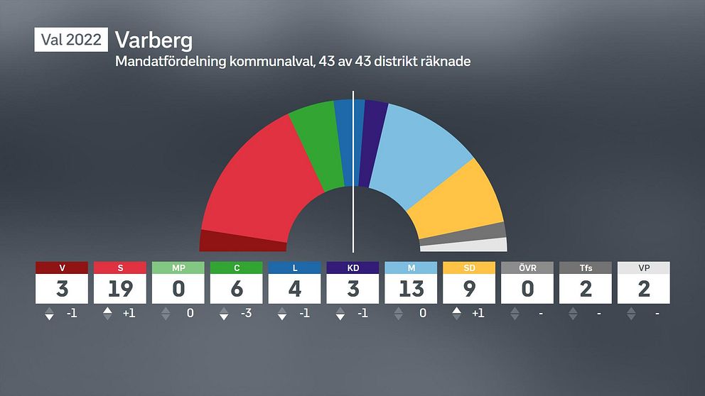 Mandatfördelning i Varbergs kommun efter valet 2022. Totalt 61 mandat. Valresultat 2022.