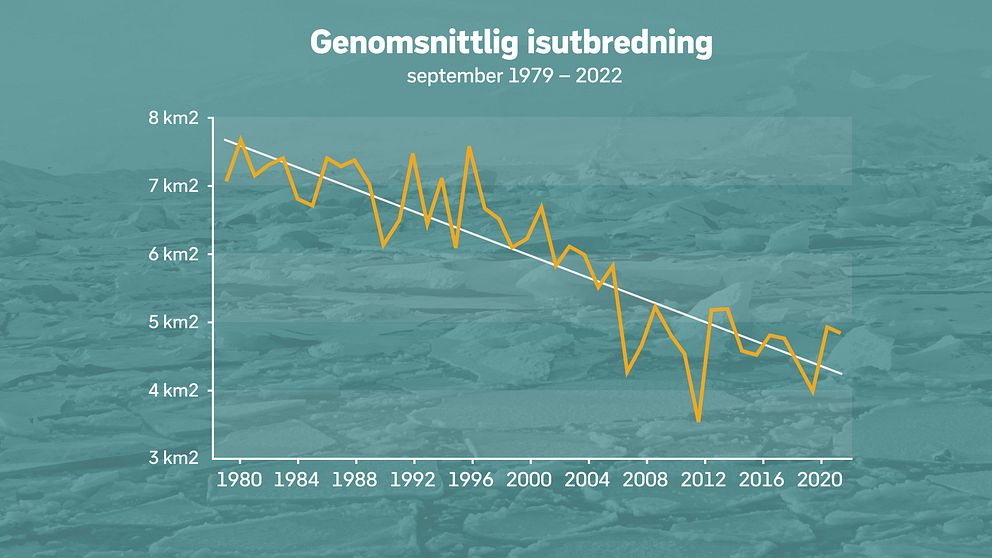 Genomsnittlig isyta i Arktis i september månad från starten av mätningarna 1979 fram till 2022.