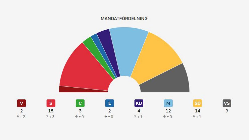 Mandatfördelningen i kommunvalet i Trelleborg 2022.