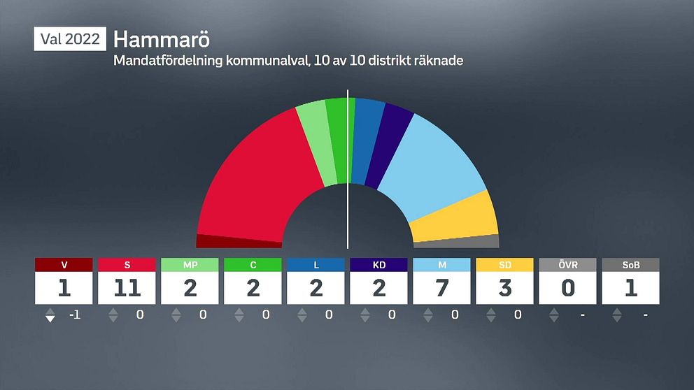 I klippet förklarar Solweig Gard och Mirja Snider varför det dröjer med det politiska styret på Hammarö.