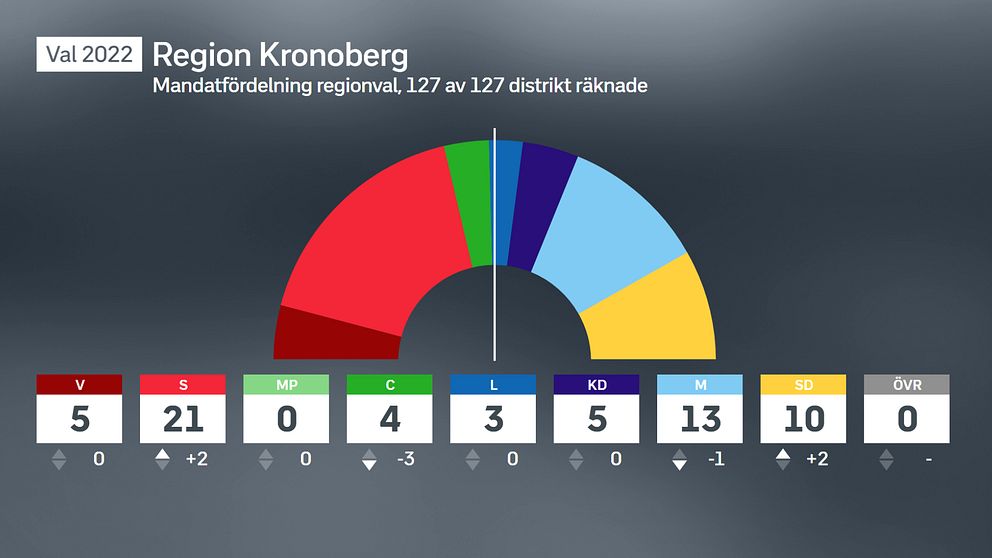 En översikt över mandaten i Region Kronoberg.