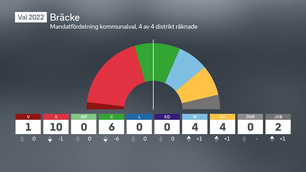 Diagram som beskriver mandatfördelningen i Bräcke kommun efter valet 2022.