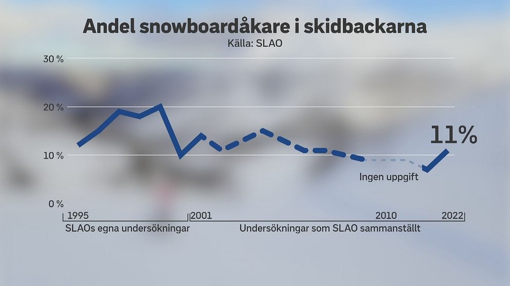 Bild på graf som visar utvecklingen sedan 1995 av andelen snowboardåkare i skidbackarna.