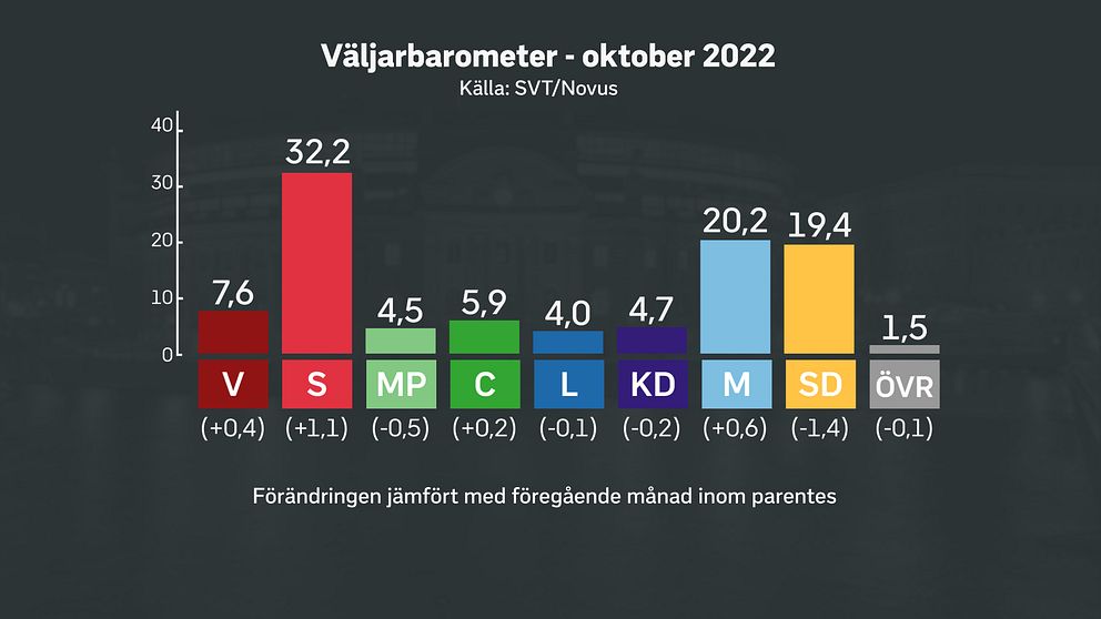 Moderaterna går om Sverigedemokraterna i den senaste SVT/Novus-mätningen.