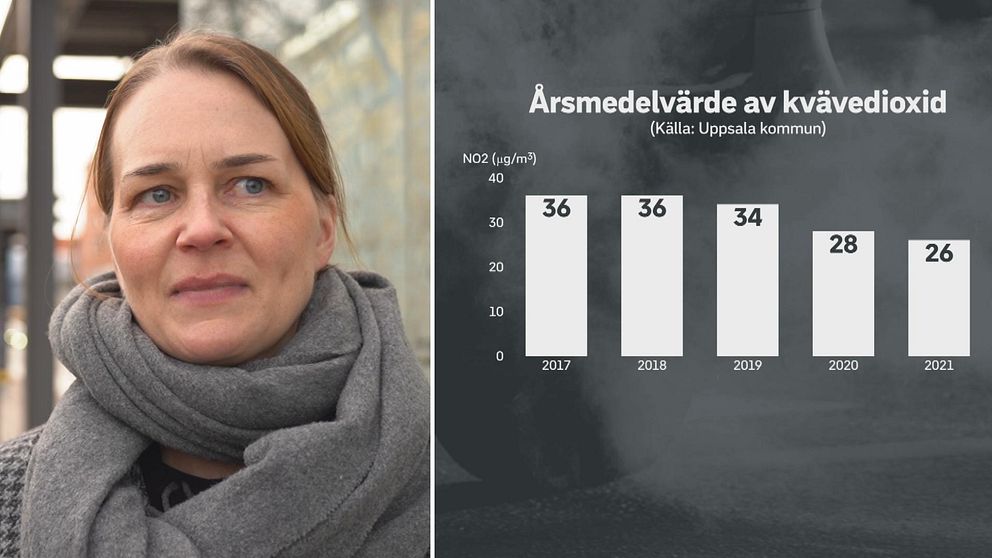 En kvinna till vänster och till höger visas ett diagram över årsmedelvärdet av kvävedioxider de senste fem åren i Uppsala.