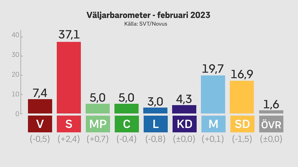 Väljarbarometern – resultat för februari 2023