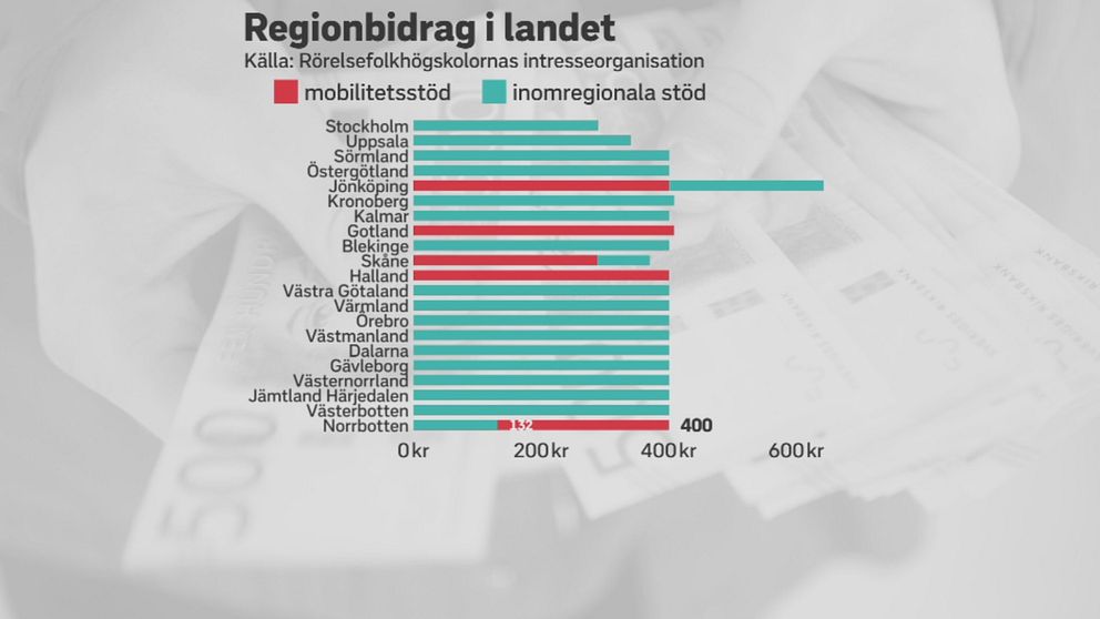 Statistik över regionernas inomregionala stöd.