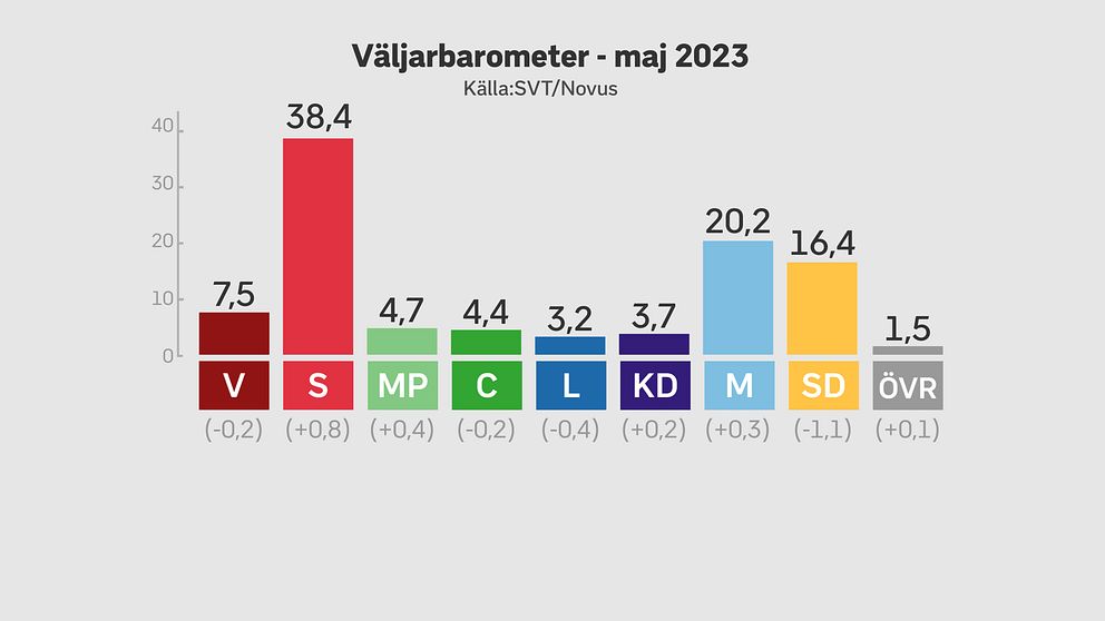 SVT/Novus väljarbarometer. V: 7,5 S: 38,4 MP: 4,7 C: 4,4 L: 3,2 KD: 3,7 M: 20,2 SD: 16,4 Övriga: 1,5.