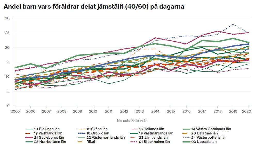 Grafik över andelen barn vars föräldrar delat jämställt på den betalda föräldraledigheten. I topp ligger Stockholms och Västerbottens län.