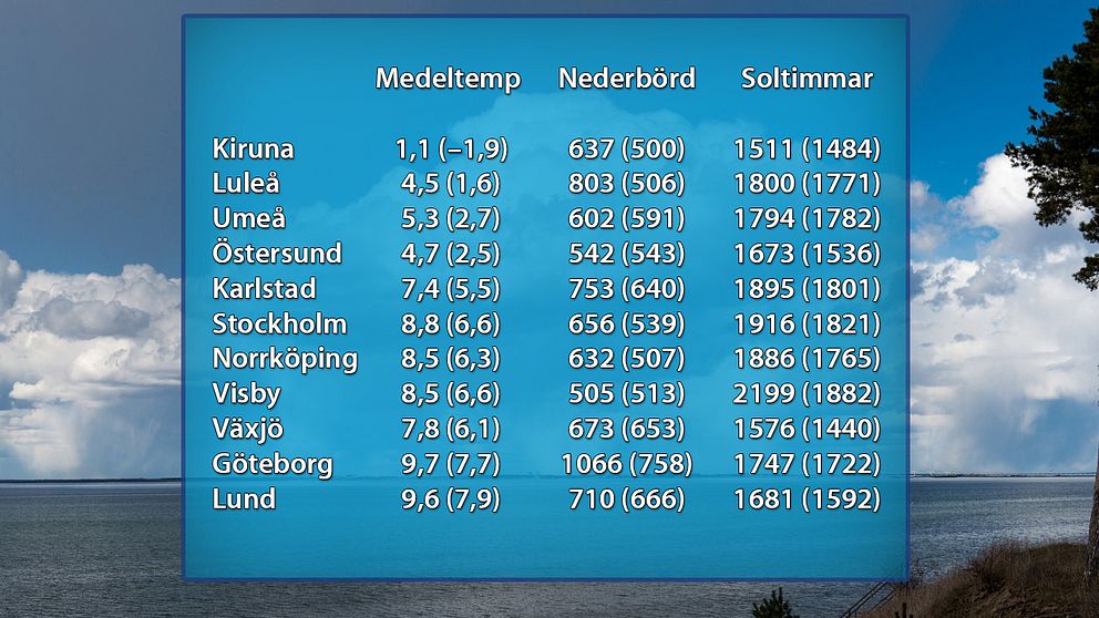 2015 års medeltemperatur i grader, nederbördsmängder i millimeter och soltimmar för några stationer landet runt. Inom parentes visas värdena för referensåren 1961-1990.