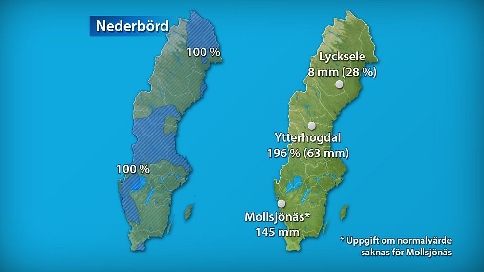 Till vänster månadens nederbördsmängder i procent jämfört med referensperioden 1961–1990. Till höger månadens högsta och lägsta nederbördsmängd, både i procent och millimeter räknat.