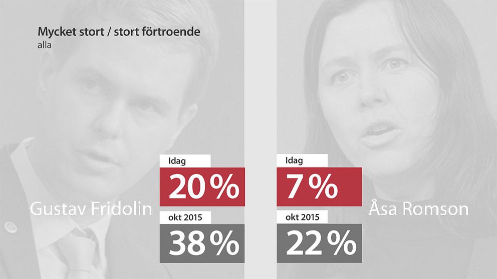 Grafik på MP:s förtoende