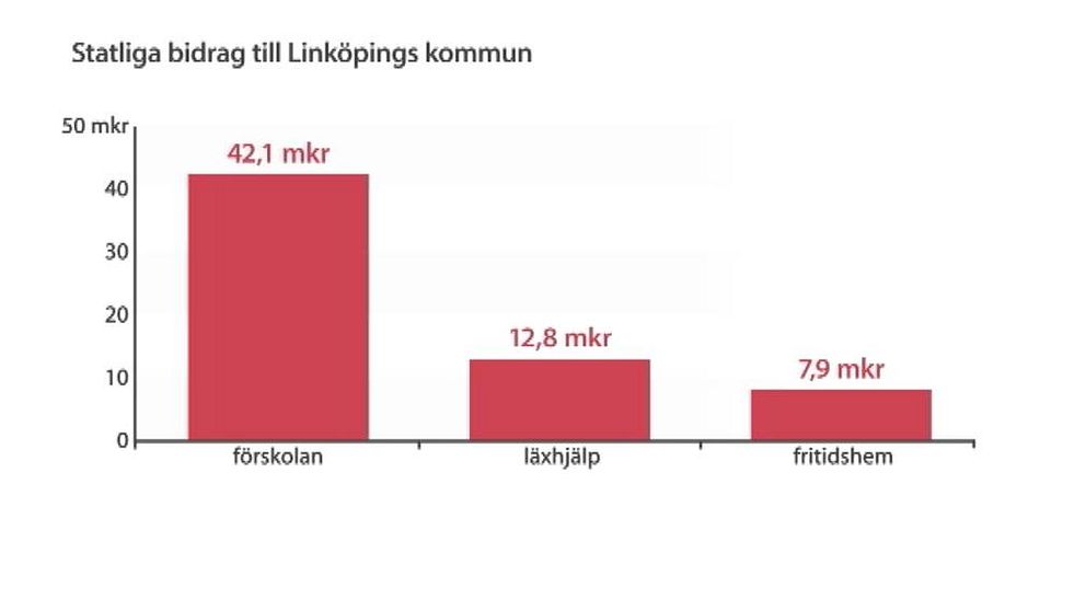 Grafik som visar hur mycket bidrag som gick till Linköping