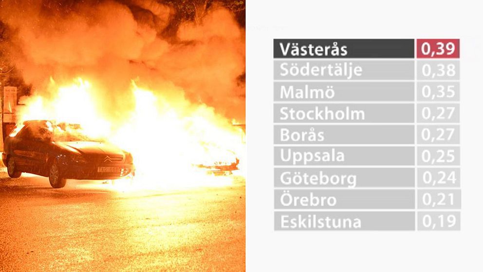 Västerås toppar bilbrandsstatistiken