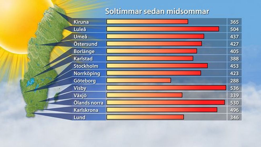Soltimmar sommaren 2016