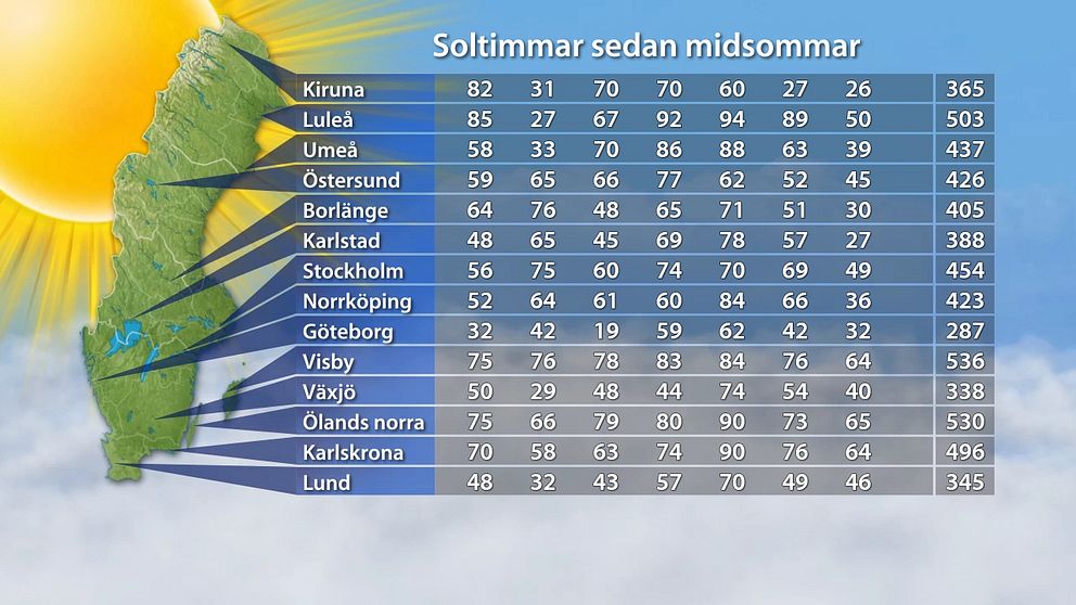 Solligan 2016 vecka för vecka. Kolumnerna visar från vänster till höger delresultaten för mätperioderna 24–30/6, 1–7/7, 8–14/7, 15–21/7, 22/7–28/7, 29/7–4/8 och 5–11/8 samt längst till höger den sammanlagda summan för 24/6–11/8. Om delresultatens summa inte stämmer överens med slutsumman beror det på att varje delsumma är avrundad för sig, medan totalsumman är en avrundning på det exakta värdet för samtliga veckor.