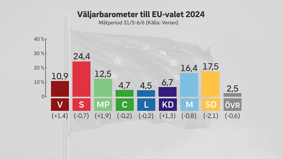 Väljarbarometer EU-valet 7 juni 2024