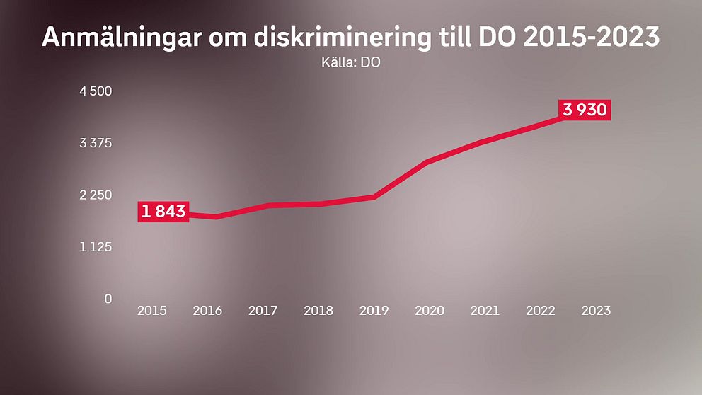 Diskrimineringsgrafik från DO