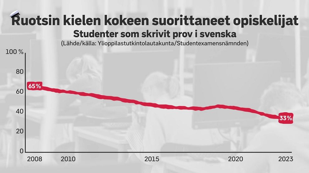 Ruotsin kielen kokeen suorittaneet opiskelijat vuosina 2008-2023