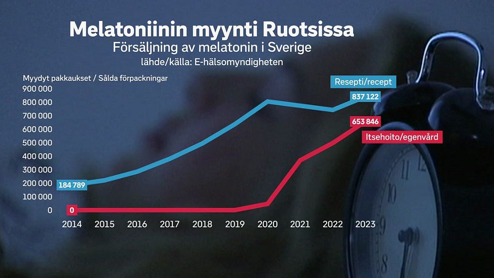 Melatoniinin myynti Ruotsissa. Försäljning av melatonin i Sverige 2014-2023.