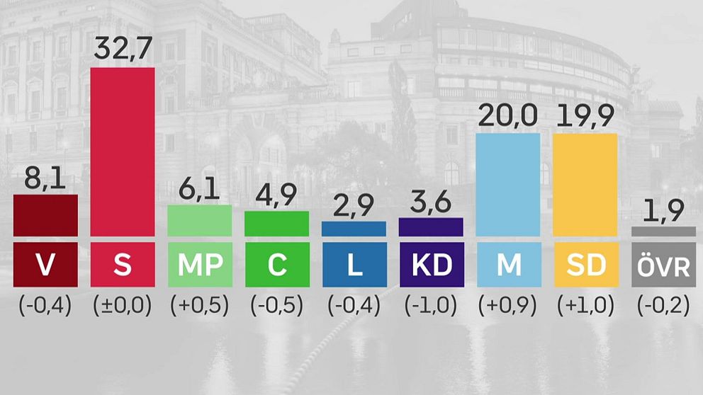 Puoluekannatusmittaus, elokuu 2024.  SVT/Verians opinionsundersökning, augusti 2024.